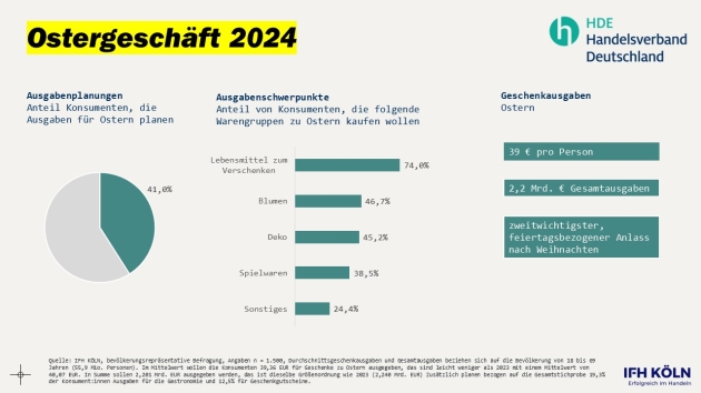 Handel erwartet zu Ostern 2,2 Milliarden Euro Umsatz - Ostergeschäft 2024: Einzelhandel erwartet zu Ostern 2,2 Milliarden Euro Umsatz - Quelle: HDE
